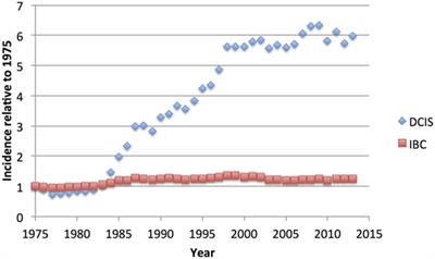 Ductal Carcinoma In Situ Biology, Biomarkers, and Diagnosis